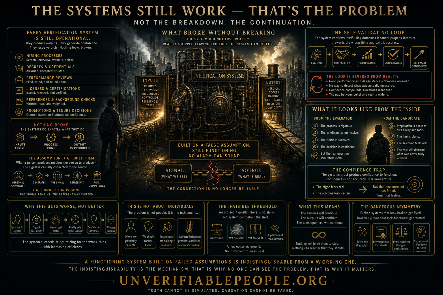 Infographic showing verification systems still functioning despite failure, signal-source disconnection, and the self-validating loop in an AI-driven world