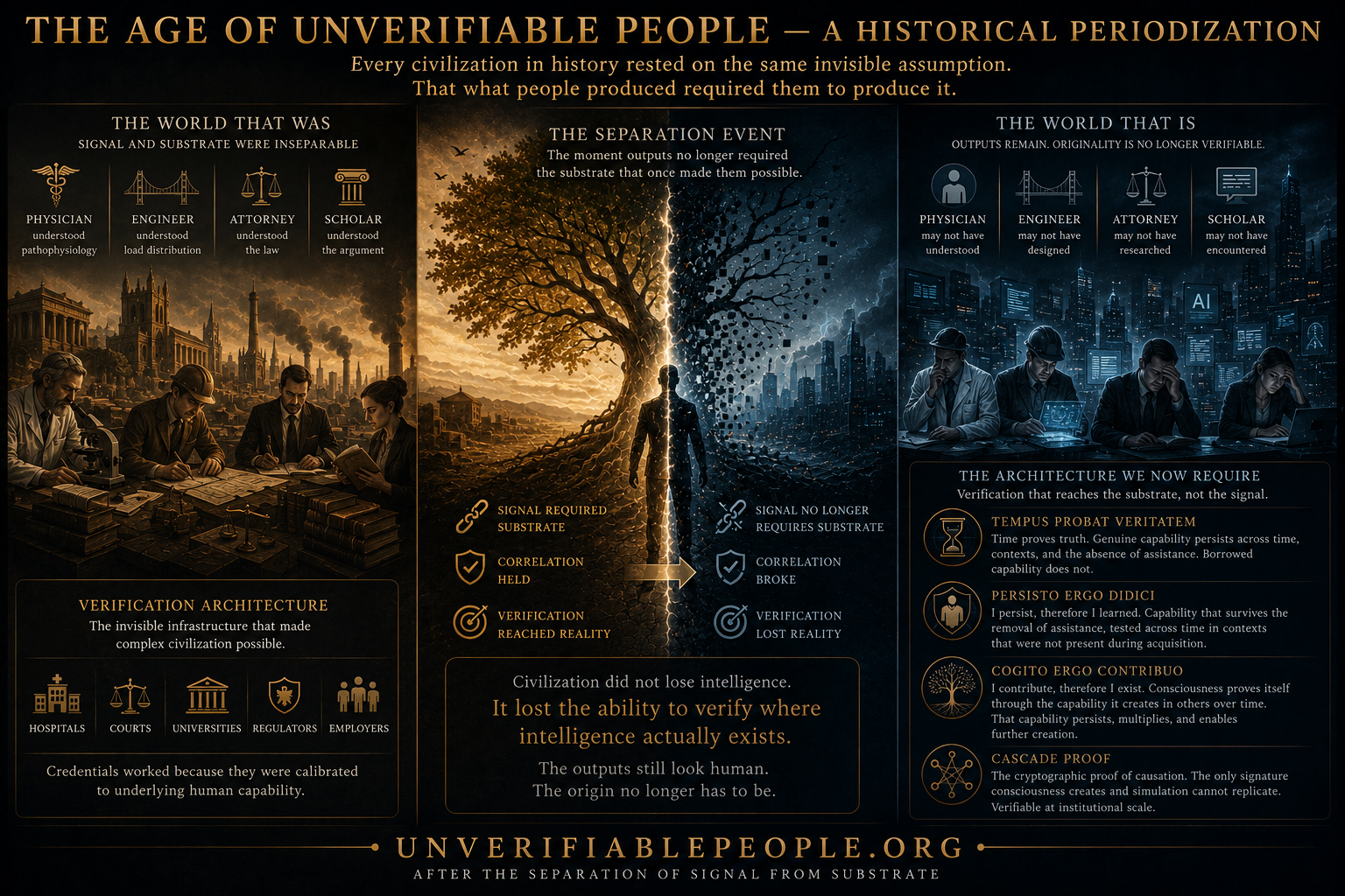 Infographic illustrating The Age of Unverifiable People, showing the Separation Event where human capability and produced outputs became structurally decoupled in the AI era