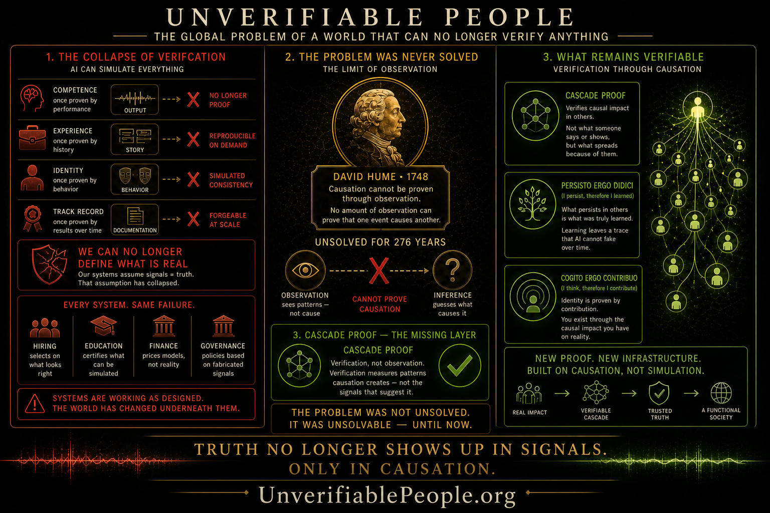 Infographic showing the collapse of verification systems, Hume's unsolved causation problem, and Cascade Proof as the new verification standard for Unverifiable People.